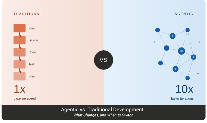Traditinal Development Agentic vs. Traditional Development: What Changes, and When to Switch