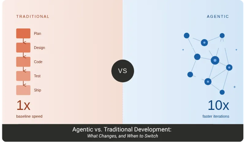 Agentic vs Traditional Software Development — CodeBranch