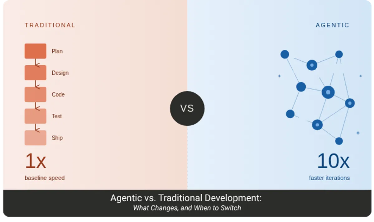 Agentic vs Traditional Software Development — CodeBranch