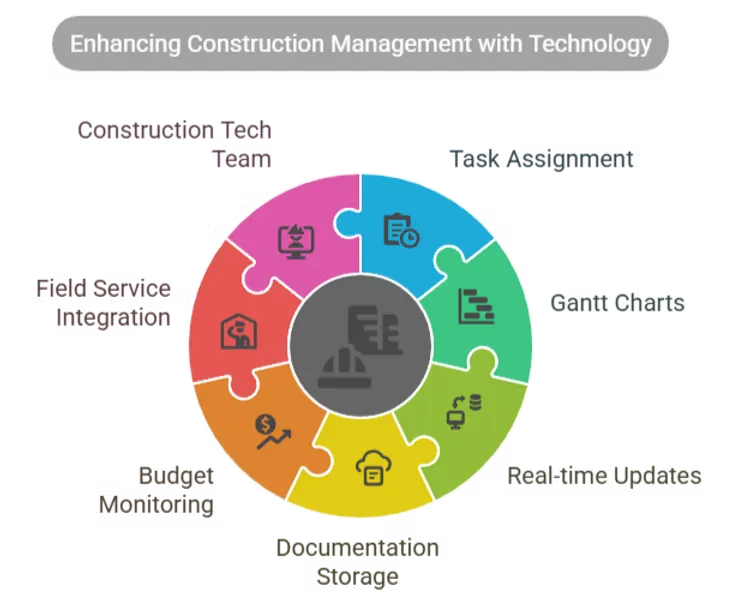 Enhancing Construction Management with Technology