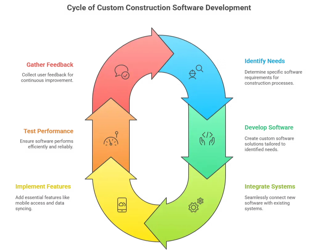 Cycle of Custom Construction Software Development