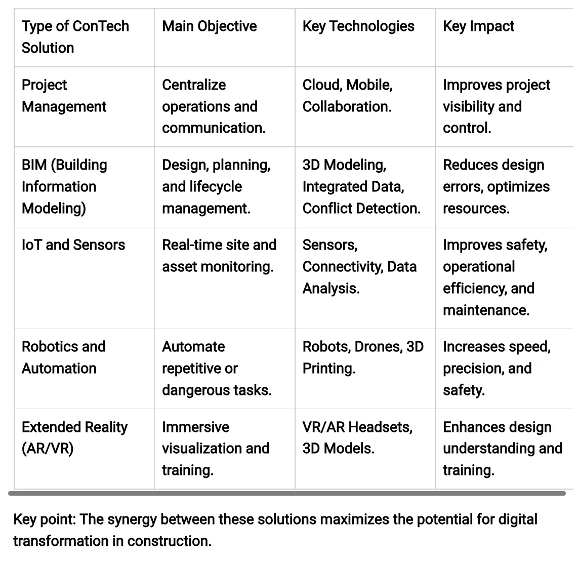 Comparative Table: ConTech Solutions by Impact — Project Management, BIM, IoT, Robotics, and Extended Reality
