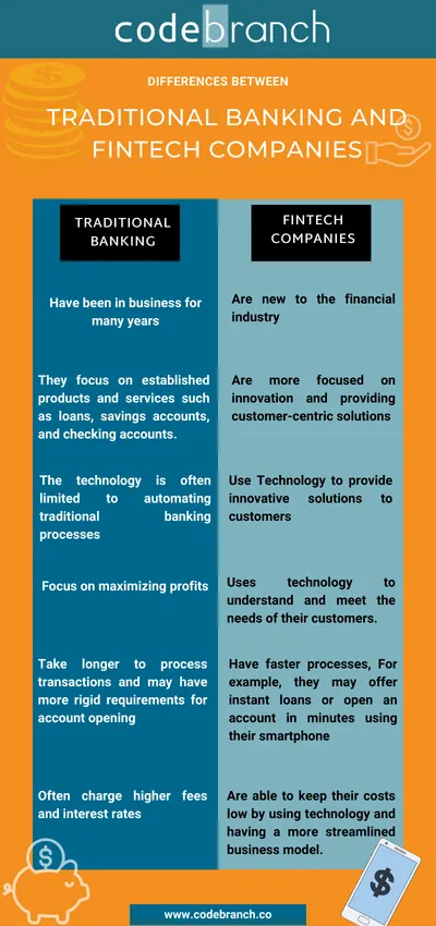 Traditional Banking and Fintech