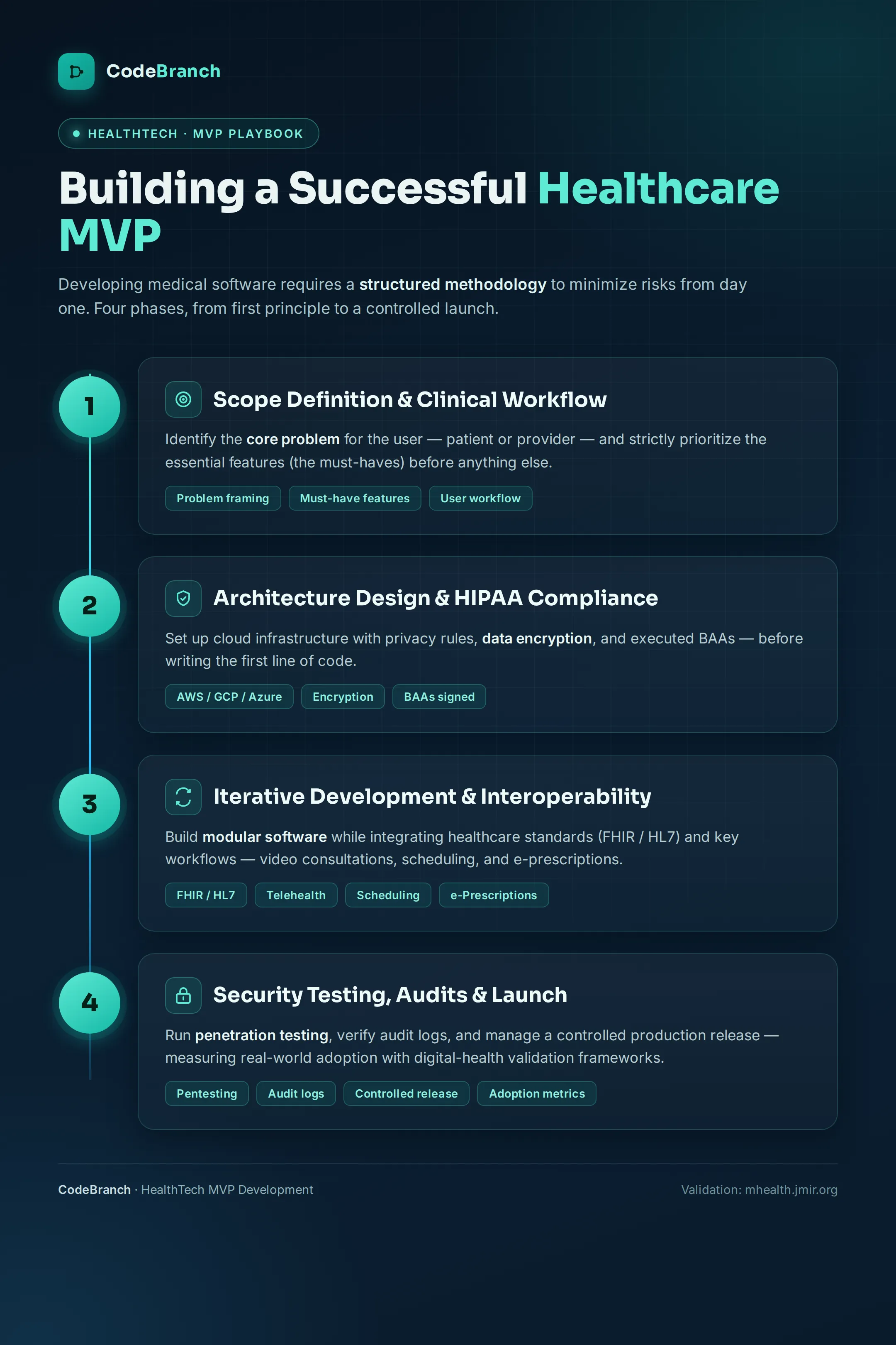 Building a Successful Healthcare MVP — step-by-step methodology