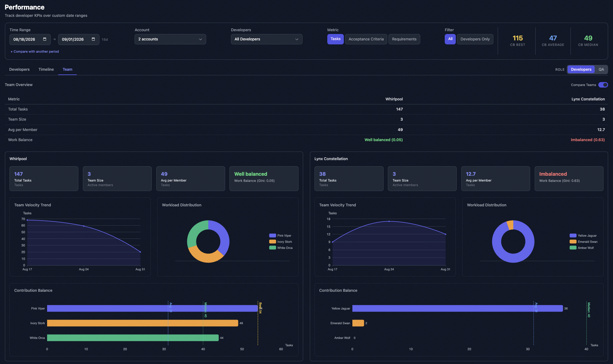 PM tool benchmark comparison
