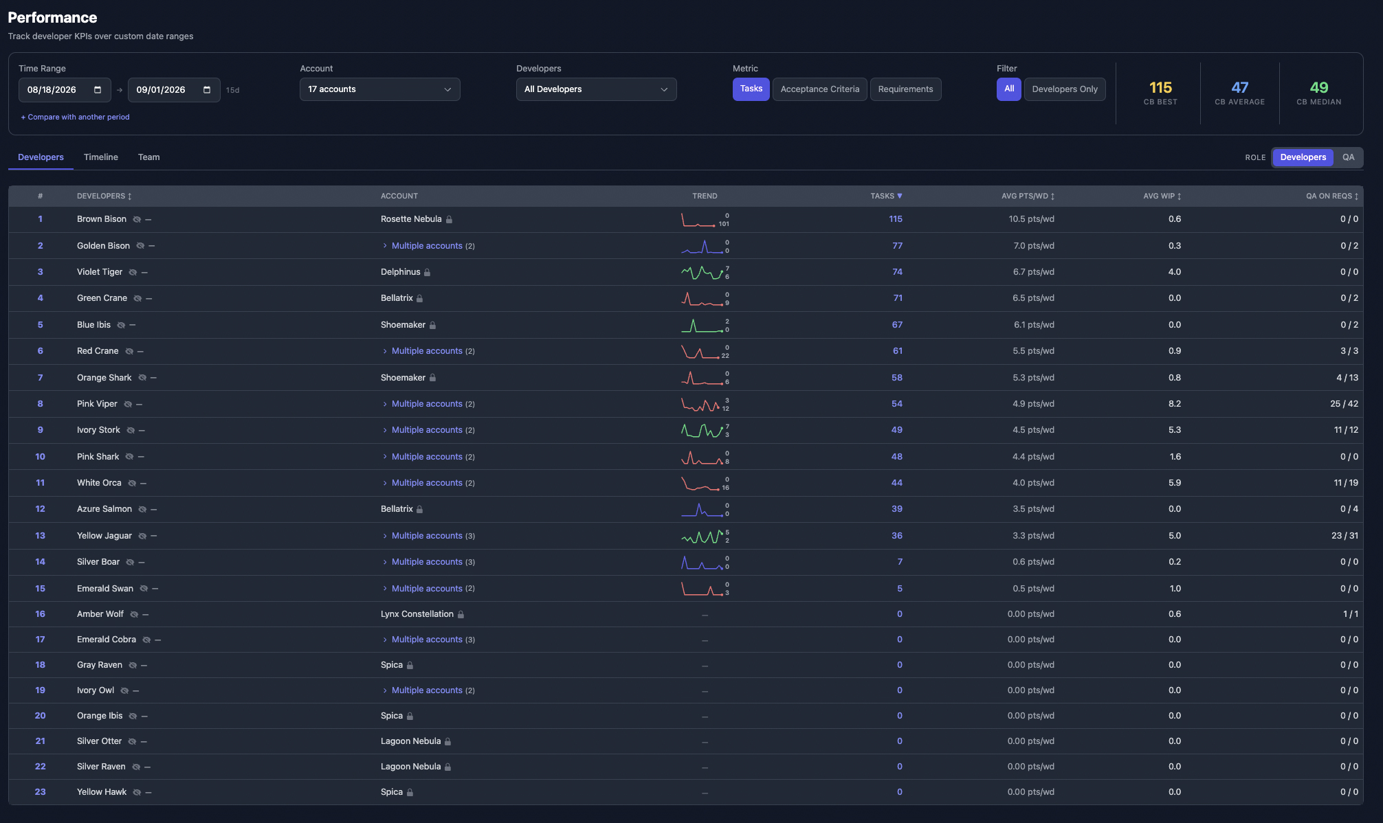 PM tool performance measurement